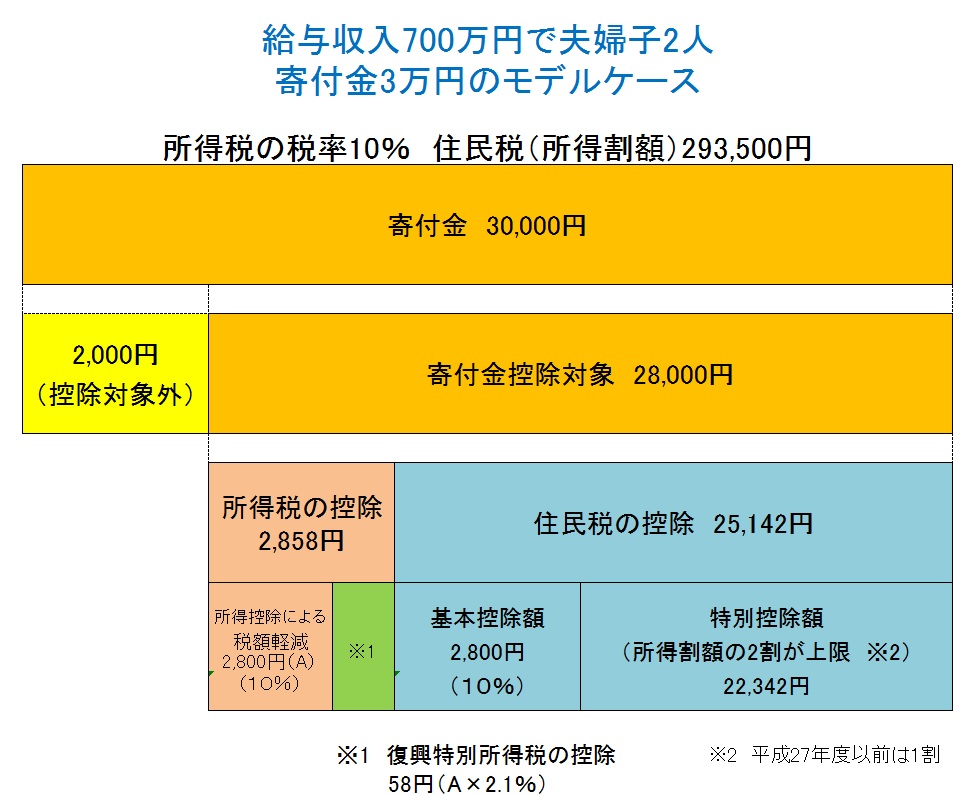 住民 ふるさと 税 納税