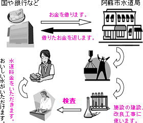 水道事業のしくみ