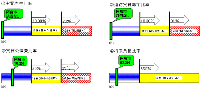 健全化判断比率及び資金不足比率の公表（平成24年度決算）