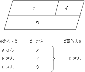 取引規模（面積要件）