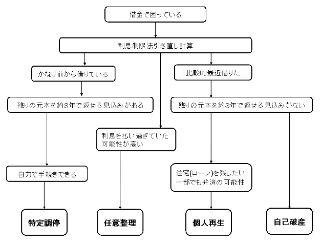 借金でお悩みの方へ