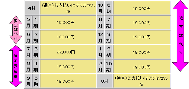 支払額の例