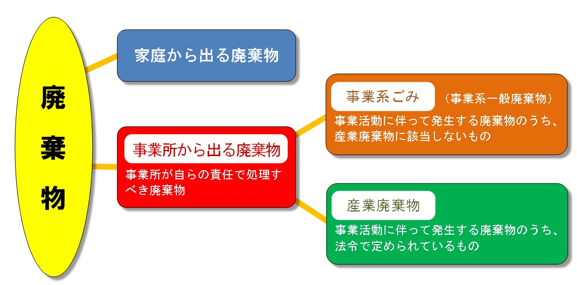 ごみのフロー図