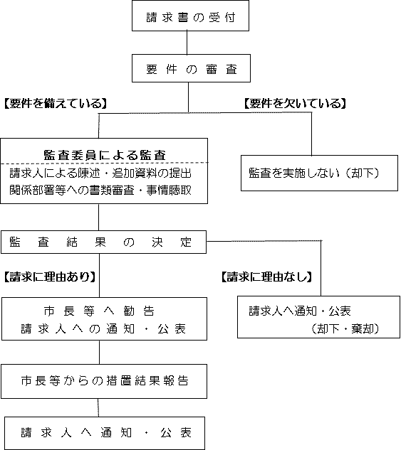 請求書を提出した後の手続きは