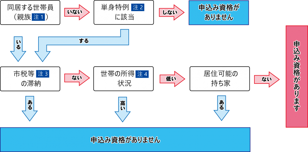 入居判定