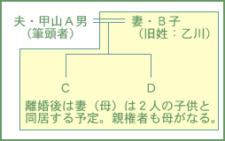 離婚しようと考えていますが