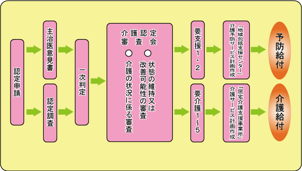 介護サービスの利用申請手続きについて