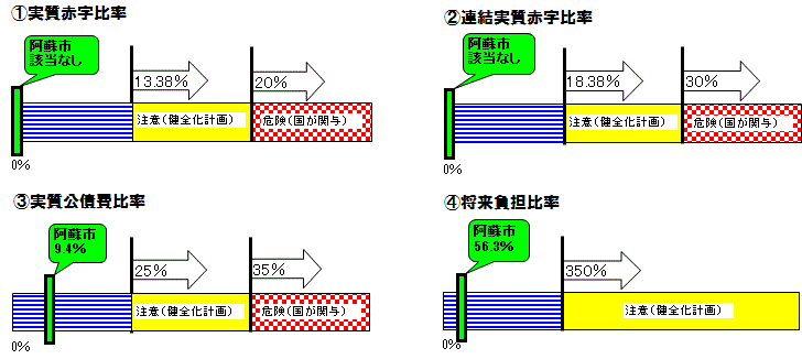 健全化判断比率及び資金不足比率の公表（平成25年度決算）