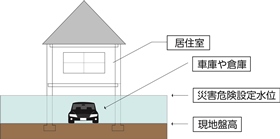 建築物の建築制限の内容