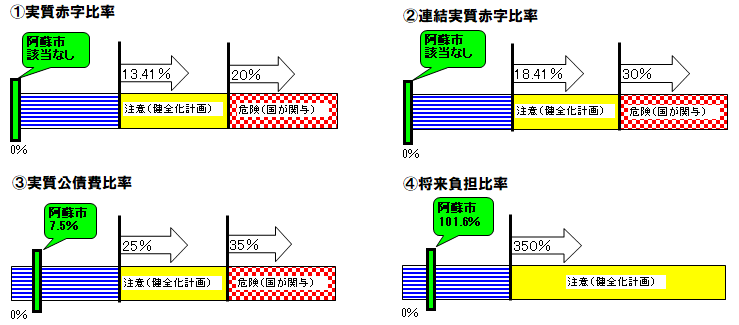 健全化判断比率イメージ図