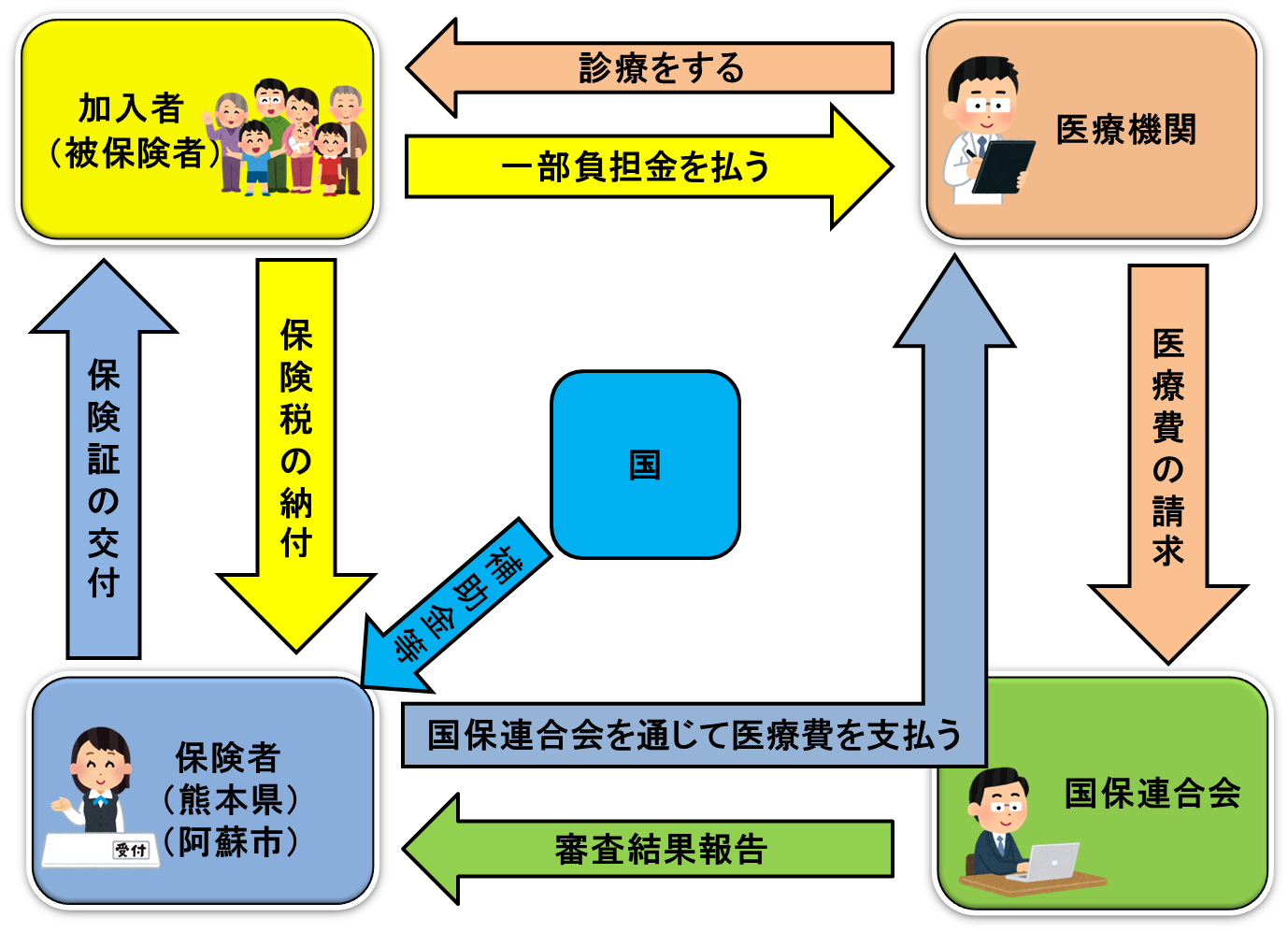 国民健康保険のしくみについての概略図