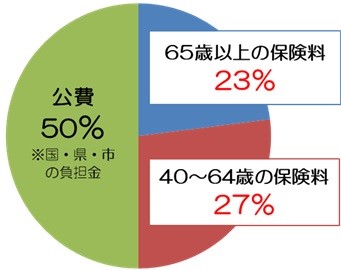 保険料負担割合グラフ