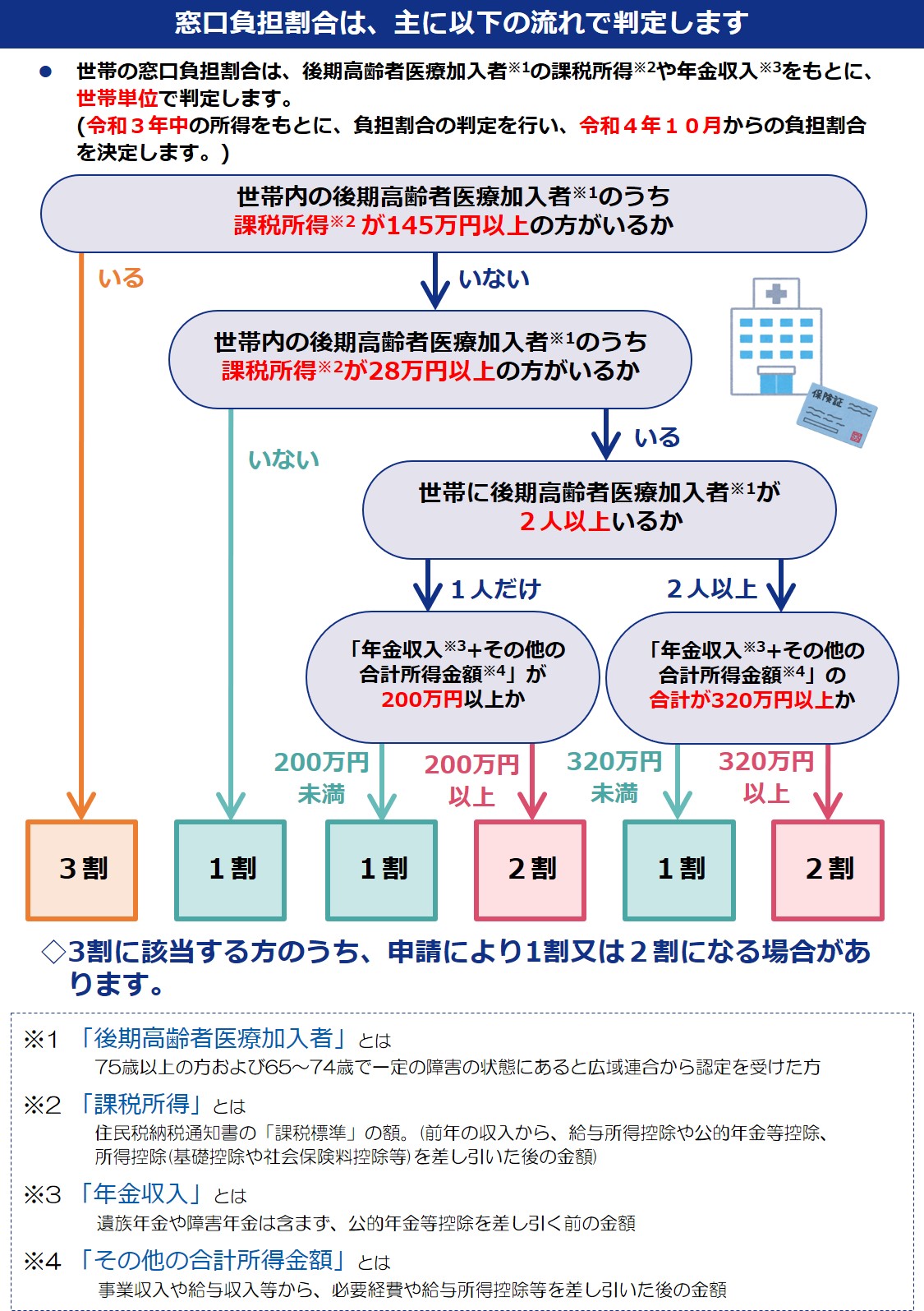 窓口負担割合判定フローチャート