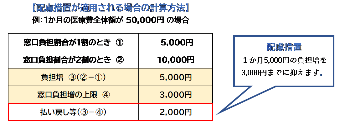 配慮措置が適用される場合の計算方法