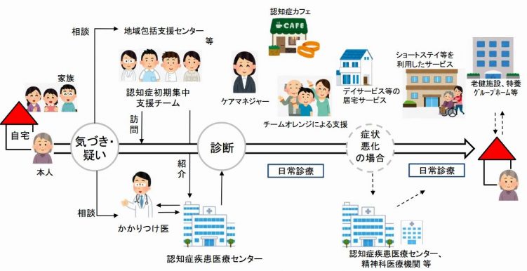 認知症ケアパス