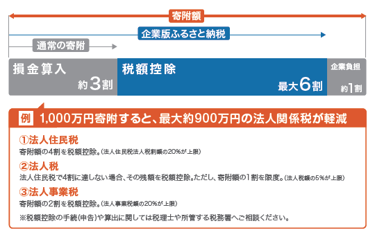 企業版ふるさと納税概要図