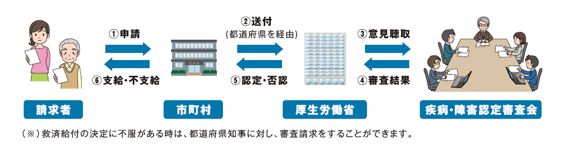 給付までの流れ