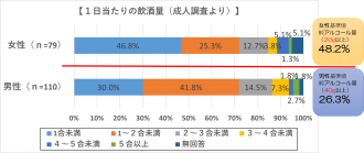 1日当たりの飲酒量