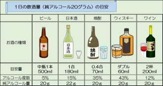 1日の飲酒量