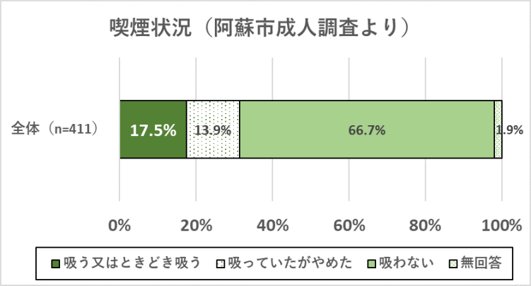 喫煙状況グラフ