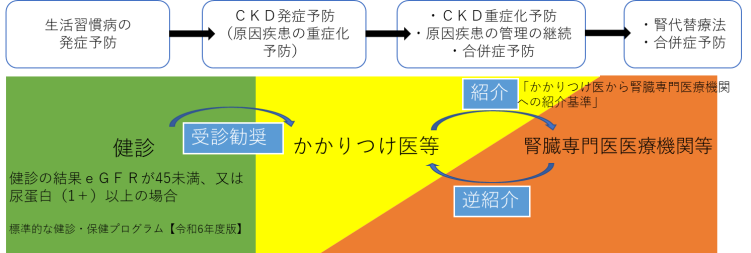 健診からCKD発症予防・重症化予防の流れの図
