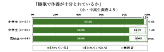睡眠で休養が十分にとれているかアンケート小中高生