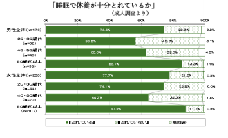 睡眠で休養が十分にとれているかアンケート成人