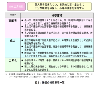 睡眠の推奨事項一覧