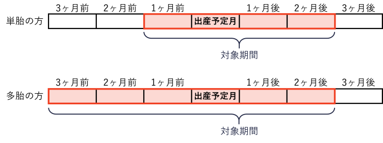 産前産後の国民健康保険税免除の対象期間