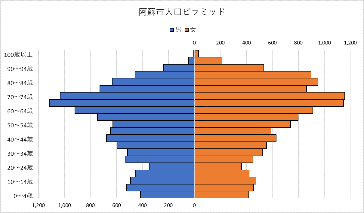 男女別年齢別人口