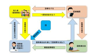 国民健康保険のしくみフローチャート